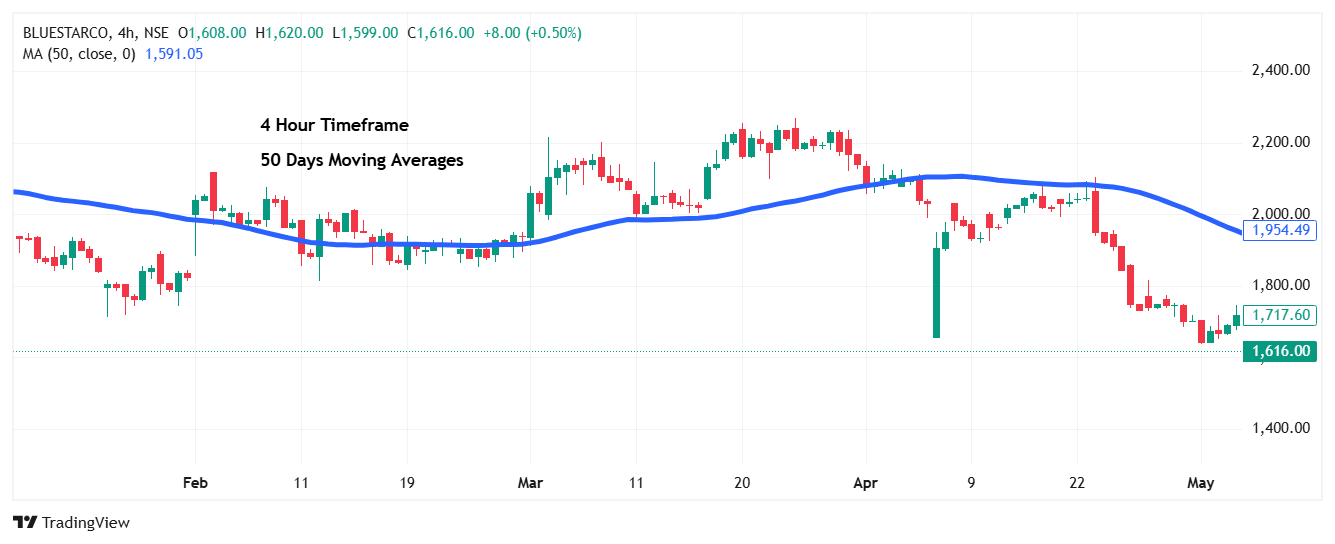 Chart – 4 Hour Timeframe
